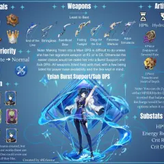 Yelan z Genshin Impact w roli wsparcia/sub-DPS, z priorytetem umiejętności, broni i artefaktów.