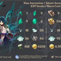 Xiao Ascension / Talent Ascension: lista materiałów, książek EXP i kosztów Mora. Potrzebne do rozwoju Xiao.