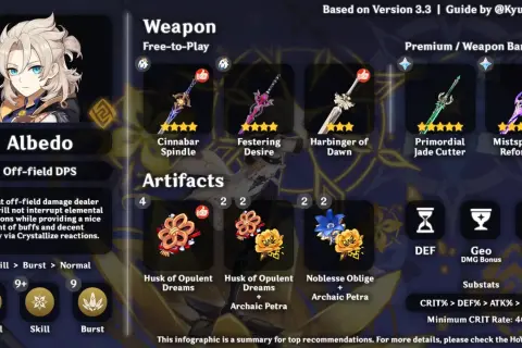 Albedo Genshin Impact - przewodnik po broniach i artefaktach. Cinnabar Spindle, Primordial Jade Cutter, Husk of Opulent Dreams.