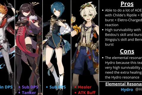 Childe Genshin w drużynie z Beidou, Xingqiu i Bennettem. Główny DPS, sub DPS, healer i buff.
