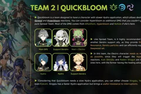 Alhaitham teams: Quickbloom to synergize Alhaitham, Hydro, Dendro i Electro. Postać Hydro jest kluczowa.