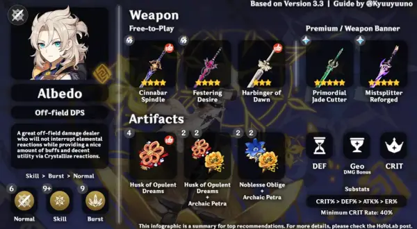 Albedo Genshin Impact - przewodnik po broniach i artefaktach. Cinnabar Spindle, Primordial Jade Cutter, Husk of Opulent Dreams.