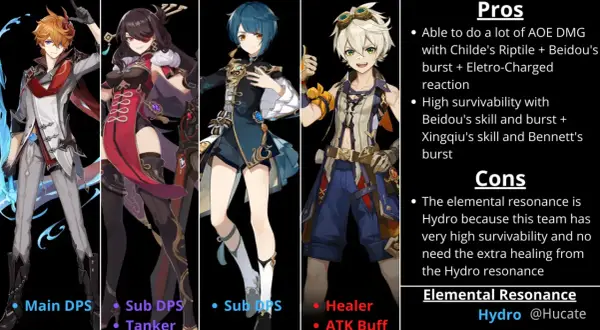 Childe Genshin w drużynie z Beidou, Xingqiu i Bennettem. Główny DPS, sub DPS, healer i buff.