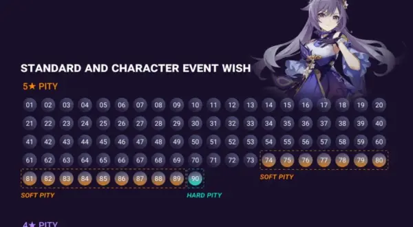 Wykres pity w Genshin Impact, pokazujący historię bannerów i szanse na zdobycie postaci 5* i 4*.