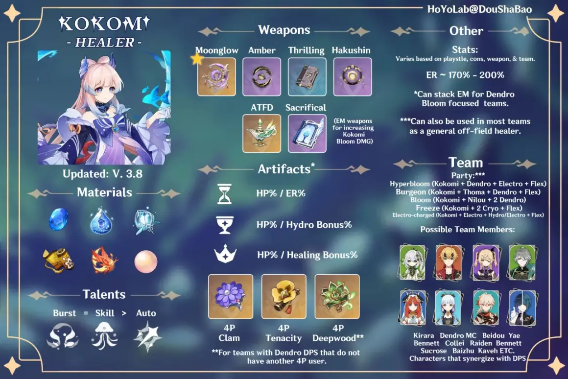 Kokomi Genshin - Healer. Poradnik zawiera informacje o broniach, artefaktach, materiałach i drużynach dla Kokomi.
