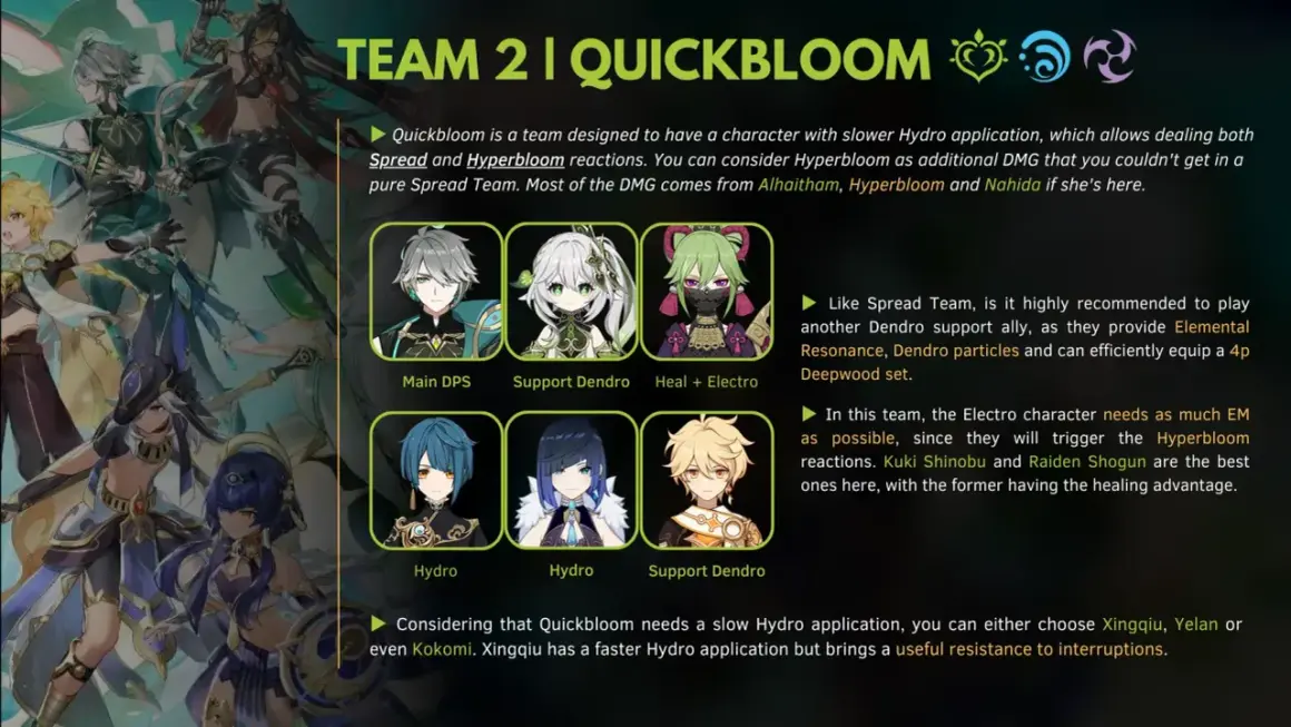 Alhaitham teams: Quickbloom to synergize Alhaitham, Hydro, Dendro i Electro. Postać Hydro jest kluczowa.