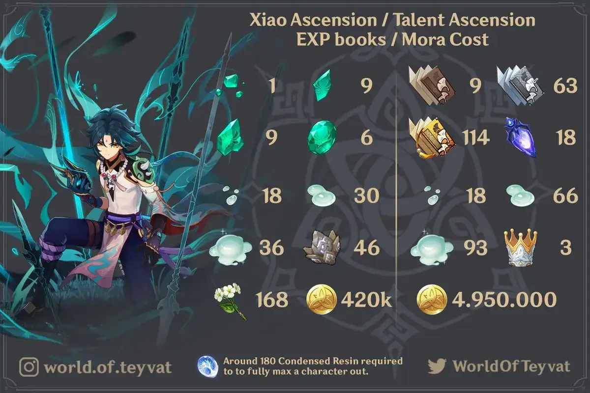 Xiao Ascension / Talent Ascension: lista materiałów, książek EXP i kosztów Mora. Potrzebne do rozwoju Xiao.