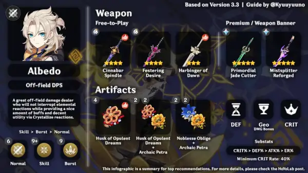 Albedo Genshin Impact - przewodnik po broniach i artefaktach. Cinnabar Spindle, Primordial Jade Cutter, Husk of Opulent Dreams.