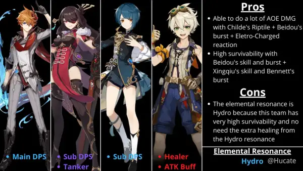 Childe Genshin w drużynie z Beidou, Xingqiu i Bennettem. Główny DPS, sub DPS, healer i buff.